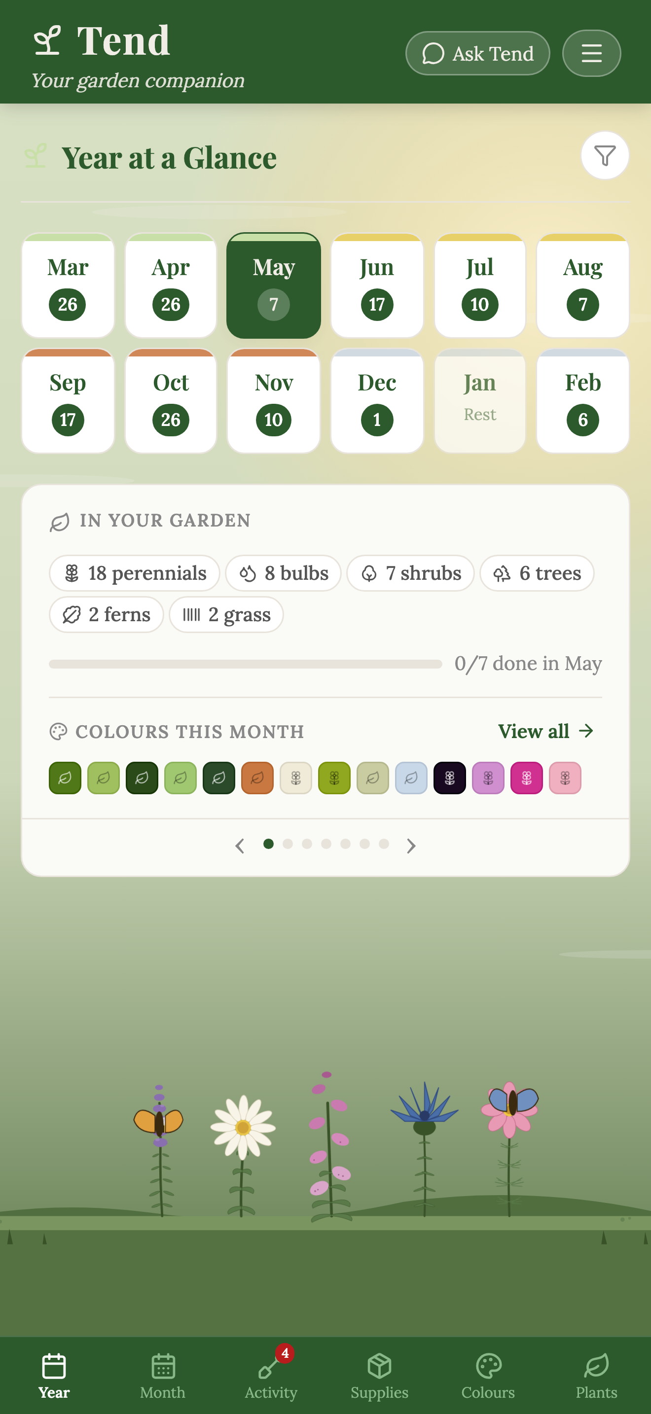 Tend app Year at a Glance — a grid of all 12 months showing task counts per month, with April highlighted and a seasonal tip card below